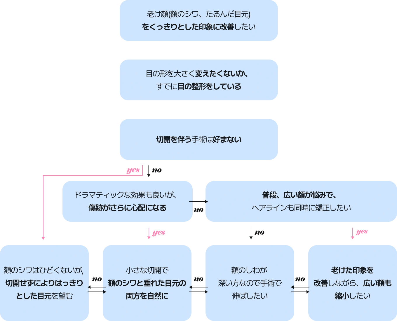 額リフトの種類ダイアグラム