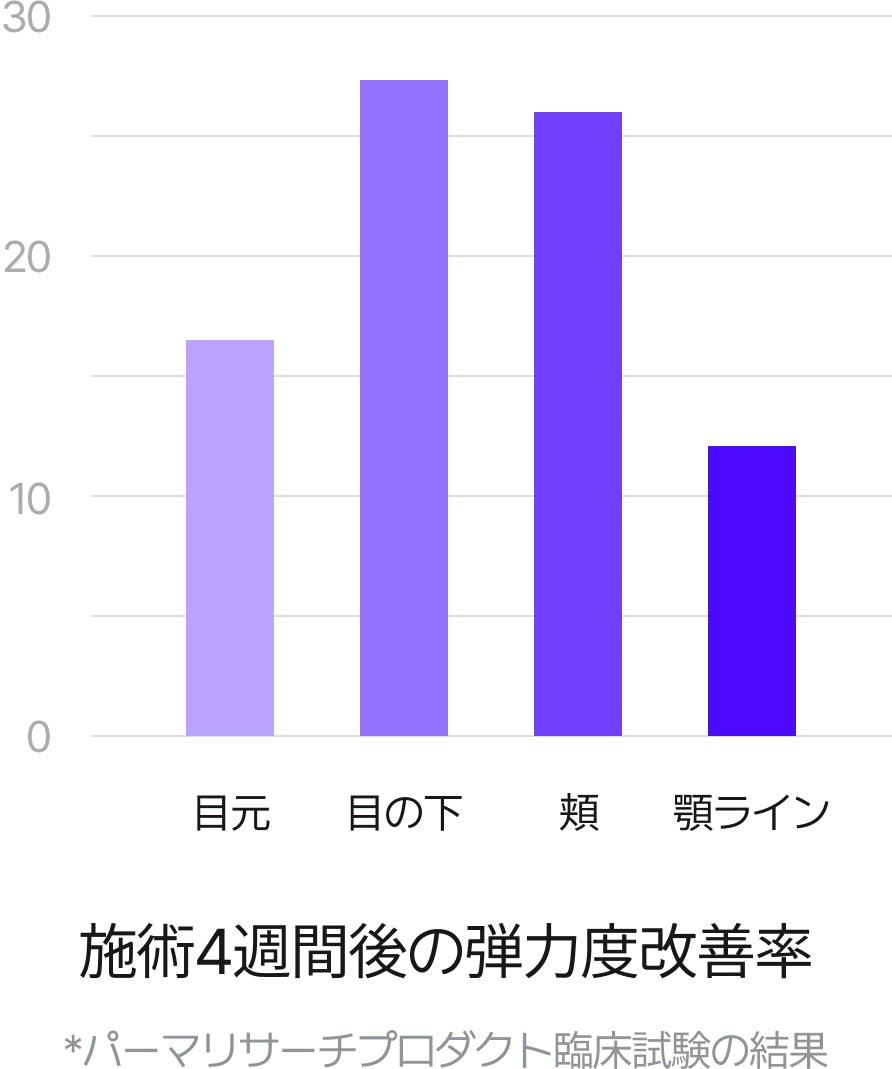 施術4週間後の弾力度改善率グラフ(*パーマリサーチプロダクト臨床試験の結果)