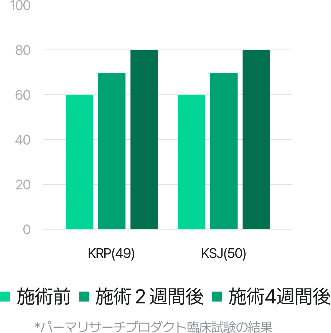 施術4週間後の水分含有量増加グラフ(*パーマリサーチプロダクト臨床試験の結果)