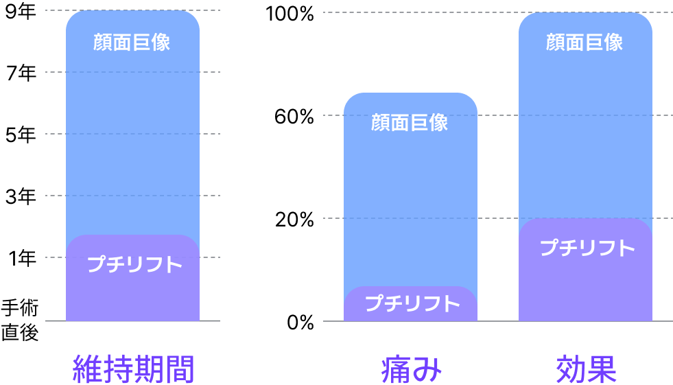 顔面リフトとミニリフトの維持期間、痛み、効果の比較棒グラフ